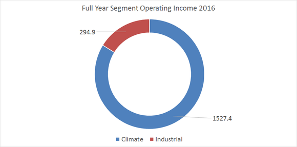 segment operating income