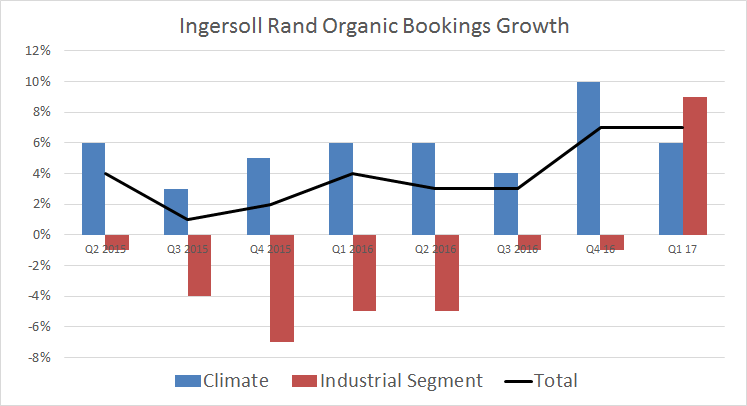 organic bookings growth