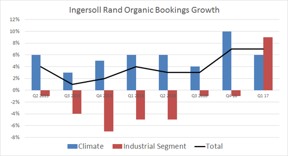 organic bookings growth