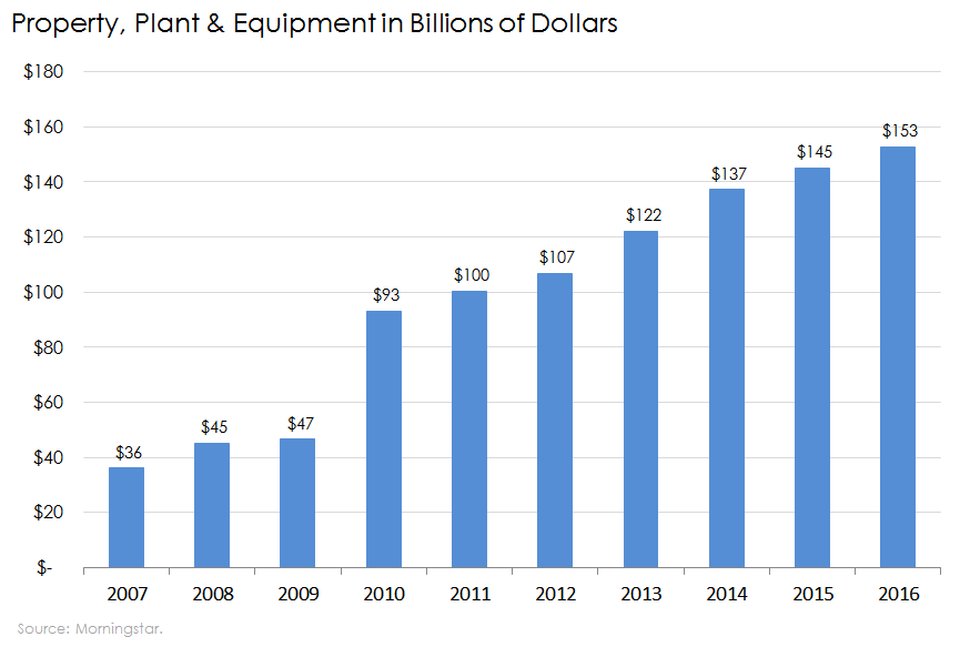 Chart of Berkshire's property, plant, and equipment net of depreciation