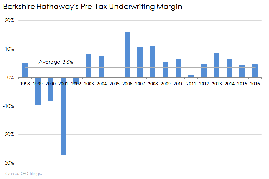 Chart of Berkshire Hathaway's underwriting margins