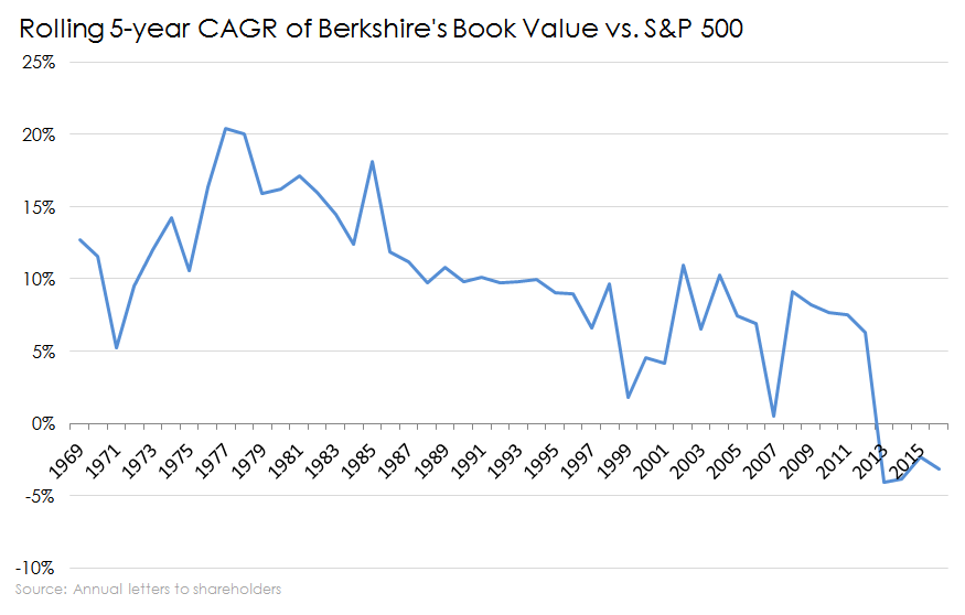 Chart of 5-year BRK book value CAGR vs. S&P 500