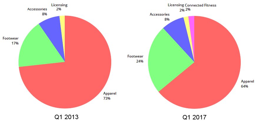 A chart comparing UA's revenue breakdown in 2013 and 2017.