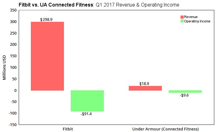 A chart comparing UA's Connected Fitness unit to Fitbit's entire business.