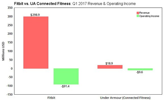 A chart comparing UA's Connected Fitness unit to Fitbit's entire business.