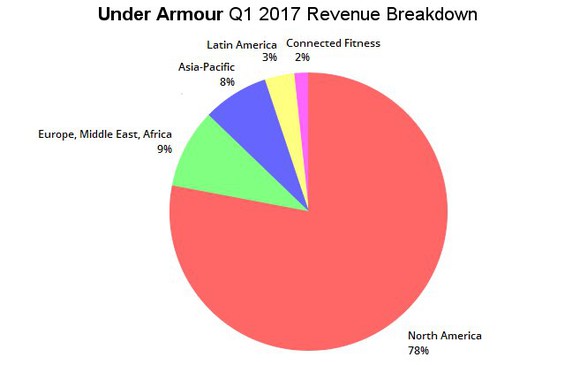 A chart of UA's revenue by region.