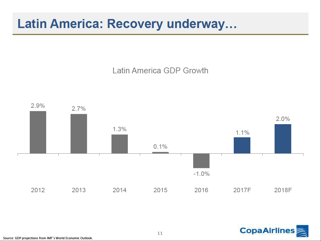 Latin American GDP growth from 2012 to 2018, showing a steep decline from 2012 through 2016.