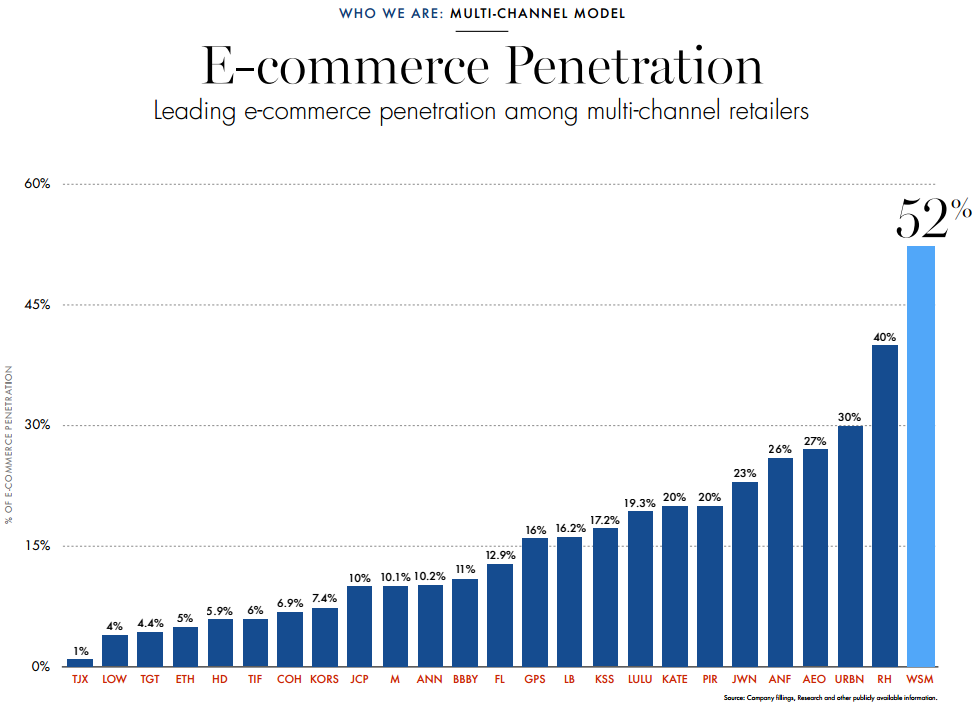 Graphic showing WSM leading competitors in e-commerce penetration (52%)