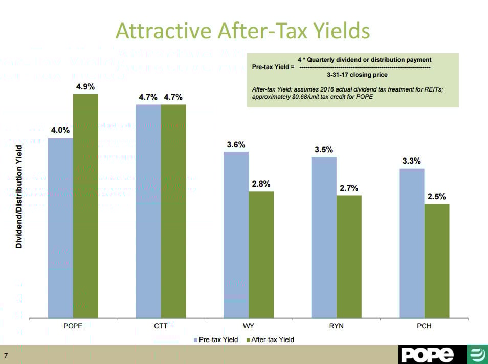 A slide showing Pope Resources' after-tax yield versus its peers'. 