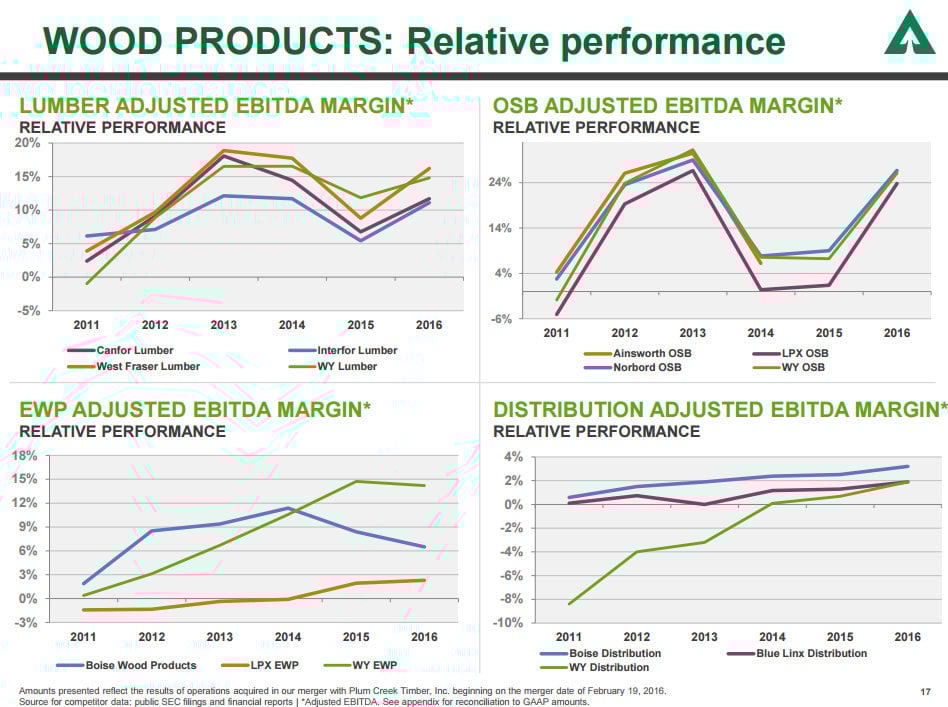A slide showing Weyerhaeuser's wood product margins versus its competitors'.