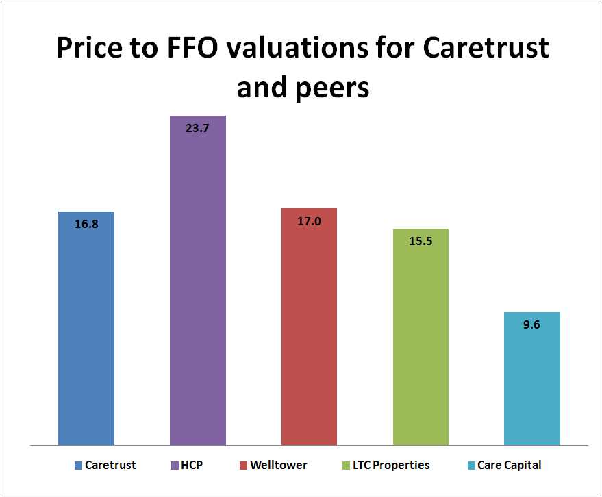 Caretrust REIT Price to FFO chart