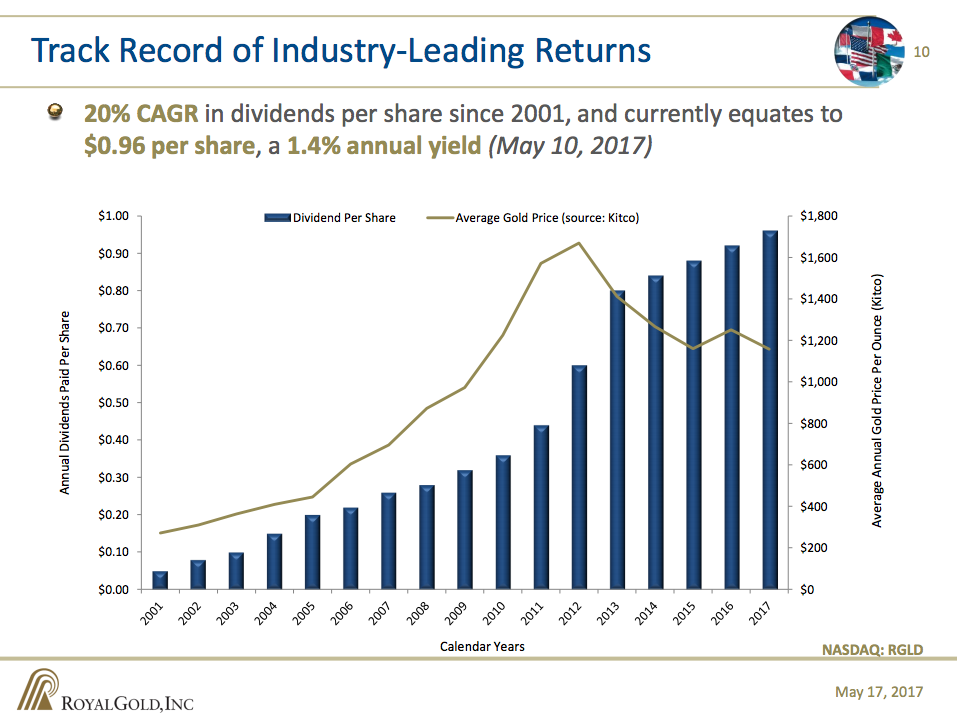 Graph showing Royal Gold's dividend increasing even while gold prices were falling.