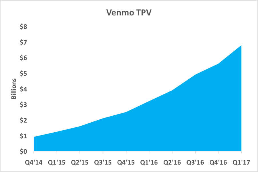 Chart showing Venmo's TPV growth