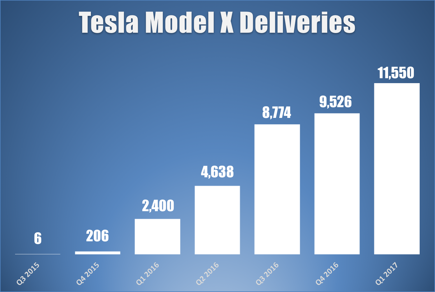 Bar chart showing Tesla's Model X deliveries since Q3 2015.
