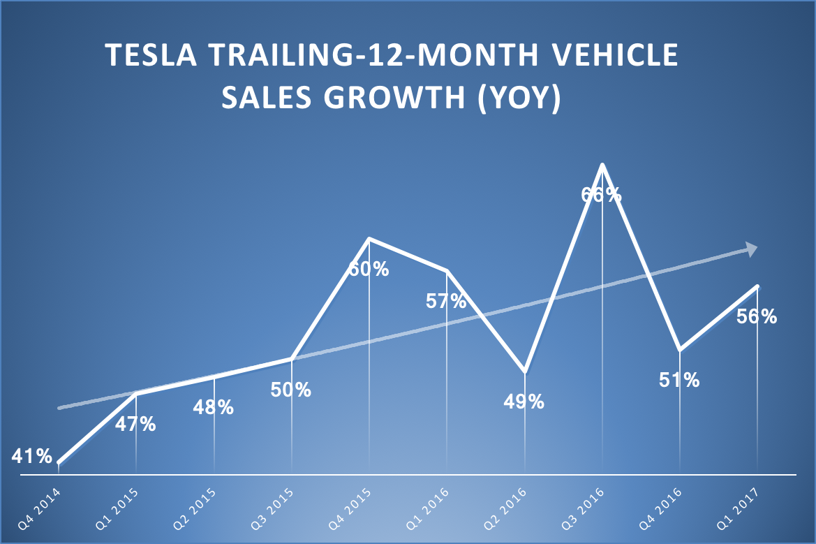A line graph showing Tesla's trailing-12-month vehicle sales growth rates.