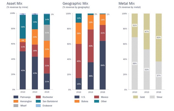 Charts showing Coeur's asset, metal, and geographic mix.