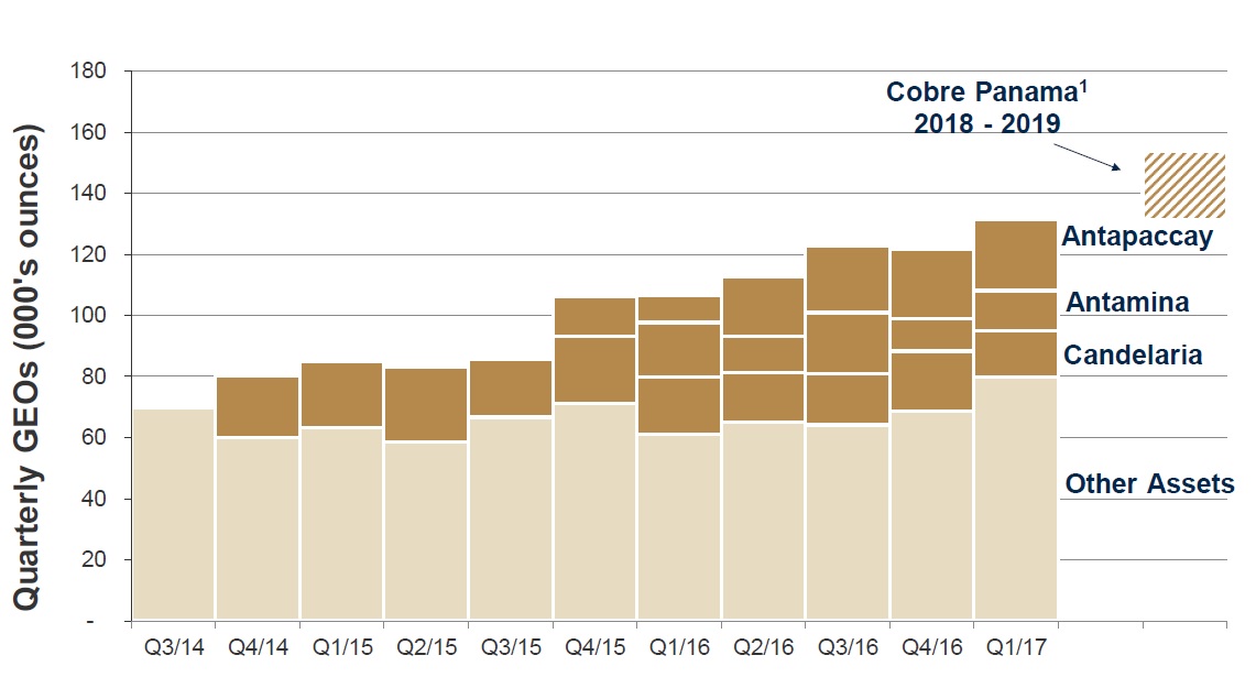 Chart showing Franco-Nevada's streaming portfolio.