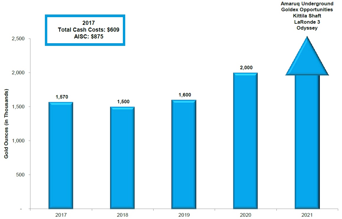 Chart showing Agnico Eagle's production projections