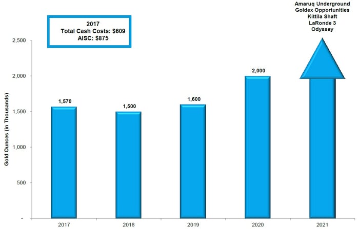 Chart showing Agnico Eagle's production projections