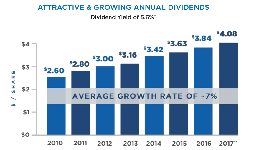 Graph showing EPR dividend growth history