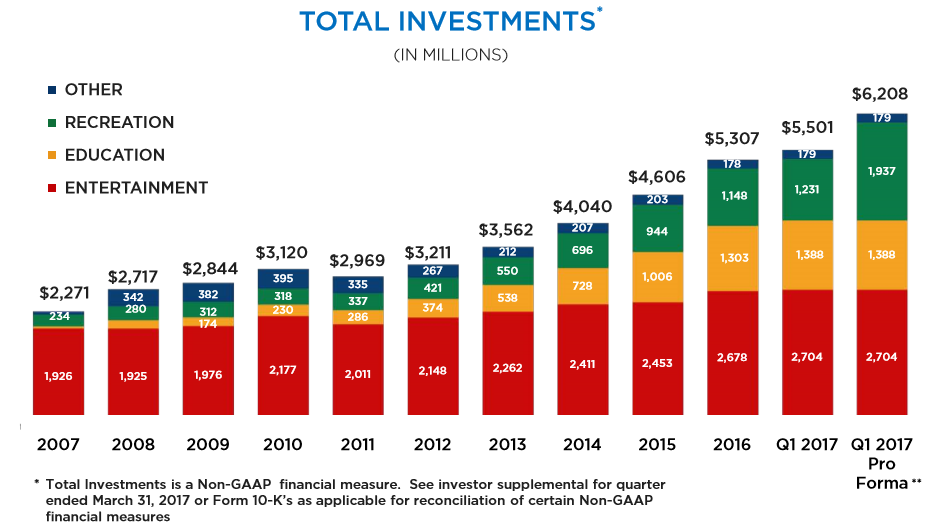 Graph showing EPR's investment history as of June 2017.