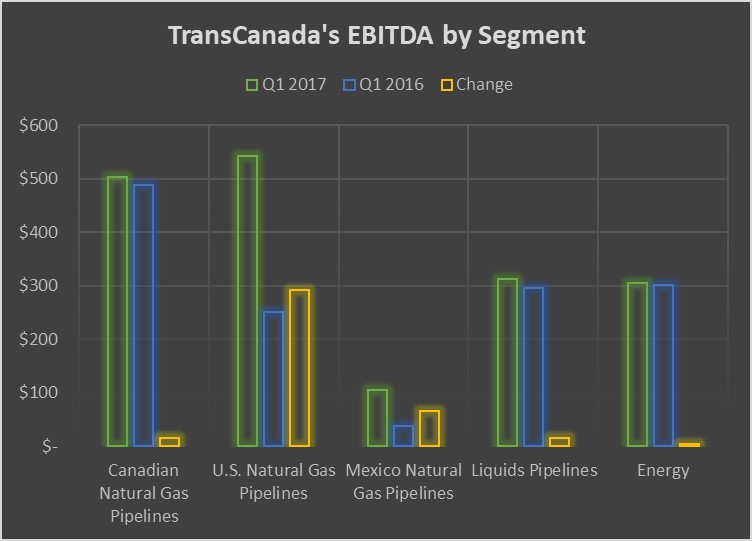 A chart showing TransCanada's earnings by segment in the first quarter of 2017 and 2016. 