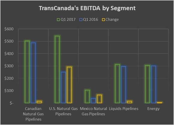 A chart showing TransCanada's earnings by segment in the first quarter of 2017 and 2016. 