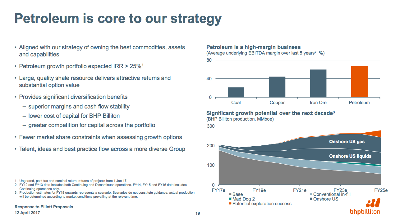 BHP's outlook for its oil business is for growth.