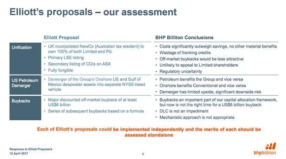 A point by point rebuttal to Elliot Management's requests.