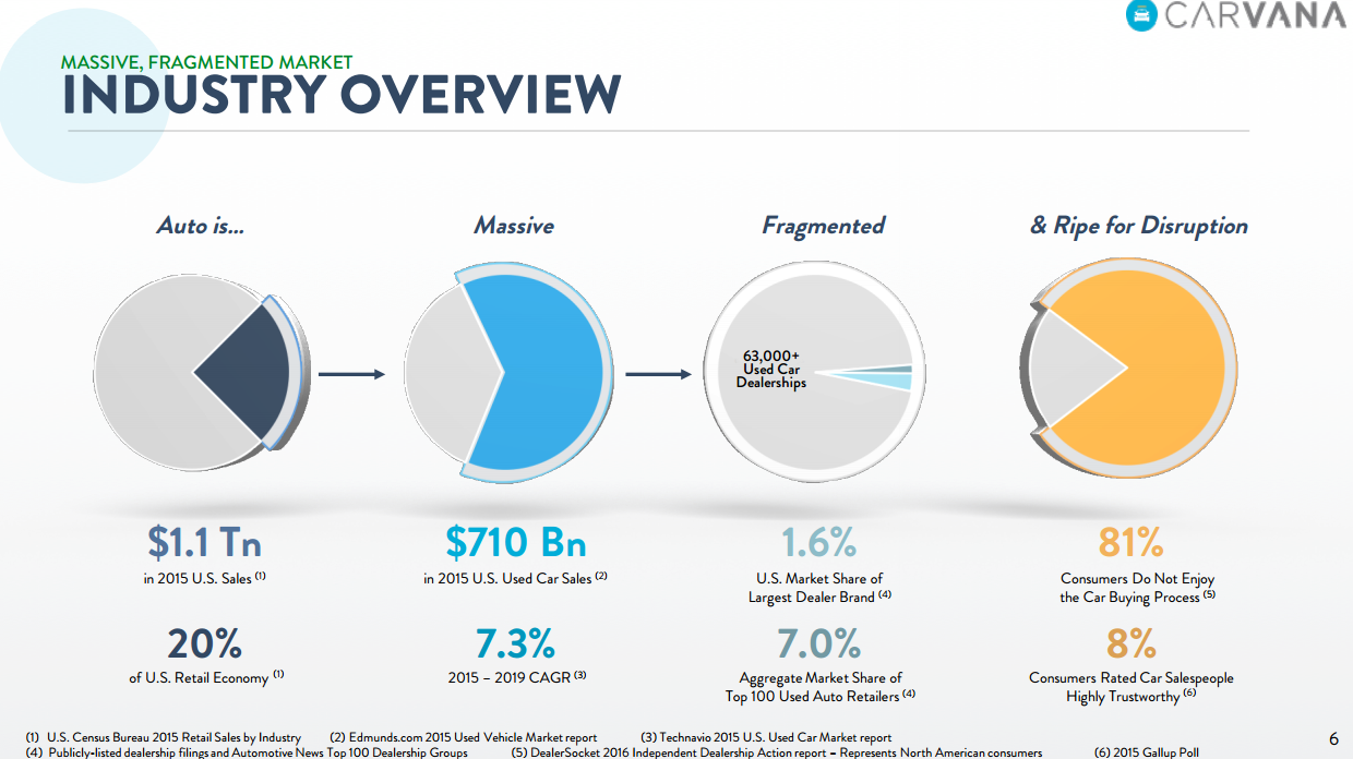 Graphic showing size of car industry ($1.1 trillion)