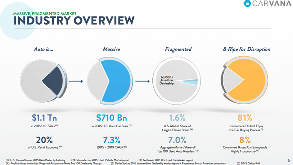 Graphic showing size of car industry ($1.1 trillion)
