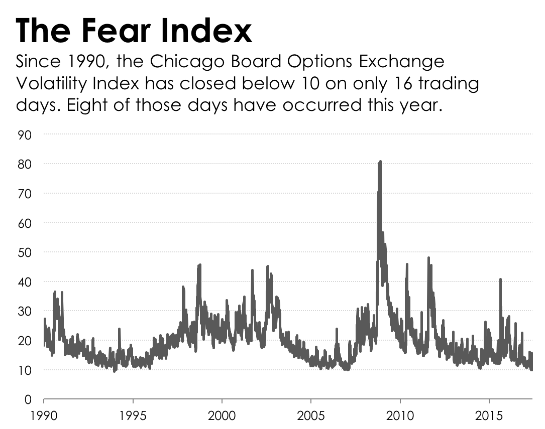 Graph showing the CBOE Volatility Index since 1990