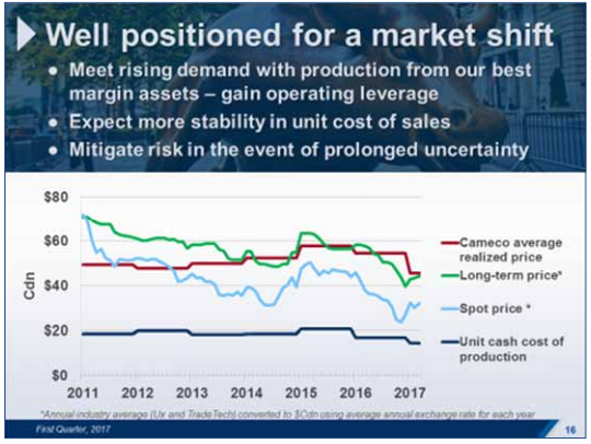 Cameco's contracts allow it to earn more than the spot price.