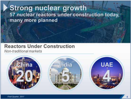 A lot of new nuclear reactors are going up in Asia