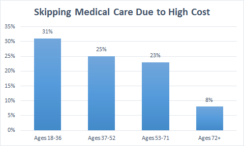 Bankrate survey chart