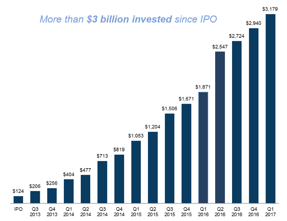 Physicians Realty Trust investment activity.