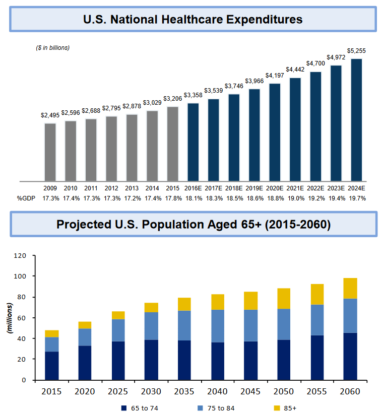 Projected growth of healthcare expenditures and U.S. population of senior citizens.