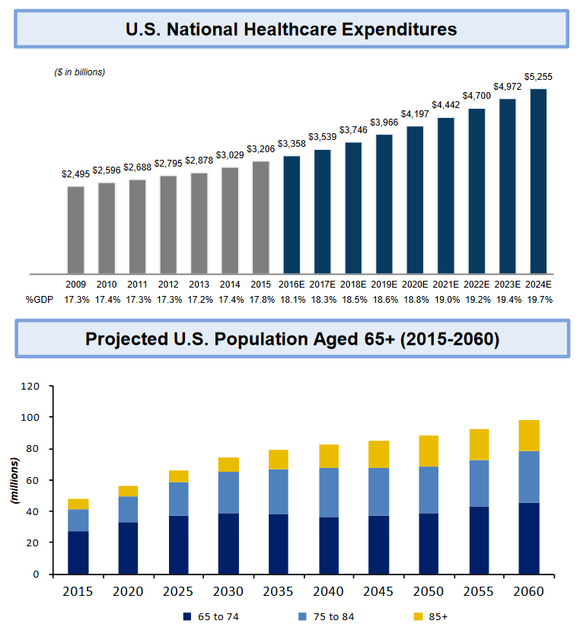 Projected growth of healthcare expenditures and U.S. population of senior citizens.