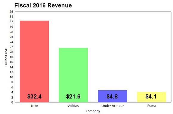 A chart comparing the 2016 revenues of major athletic apparel retailers.