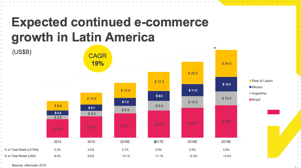 An image from one of Mercadolibre's presentations, illustrating its growth potential.