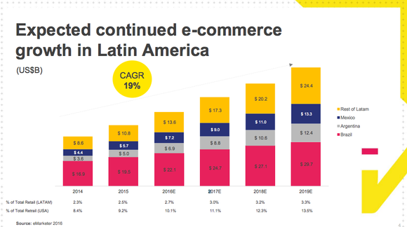 An image from one of Mercadolibre's presentations, illustrating its growth potential.