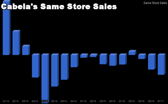 Chart of Cabela's same store sales