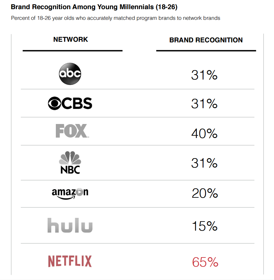 Brand recognition results, showing Netflix dominating both traditional networks and other streaming services.