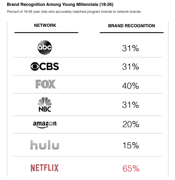 Brand recognition results, showing Netflix dominating both traditional networks and other streaming services.