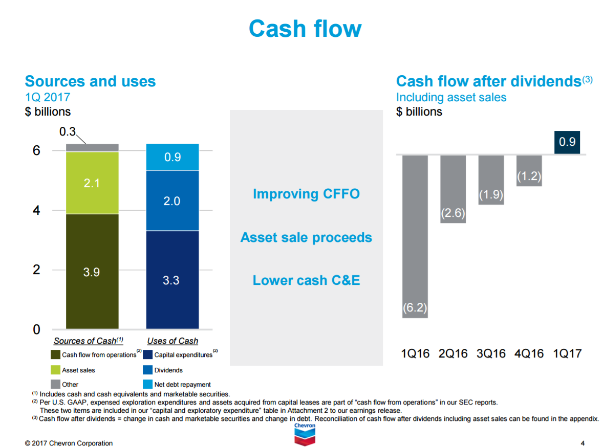 Chart of Chevron's cash inflows and outflows for Q1 2016