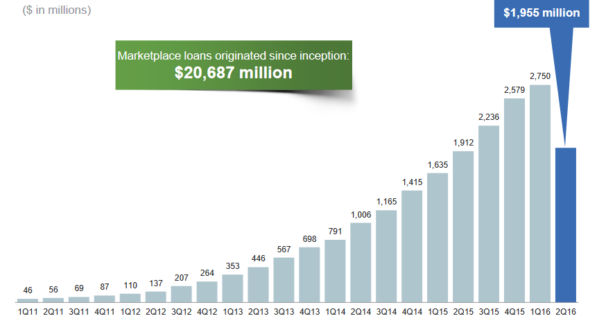 Lending Club's growth through 2016.