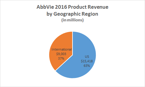 AbbVie 2016 product revenue by geographic region chart