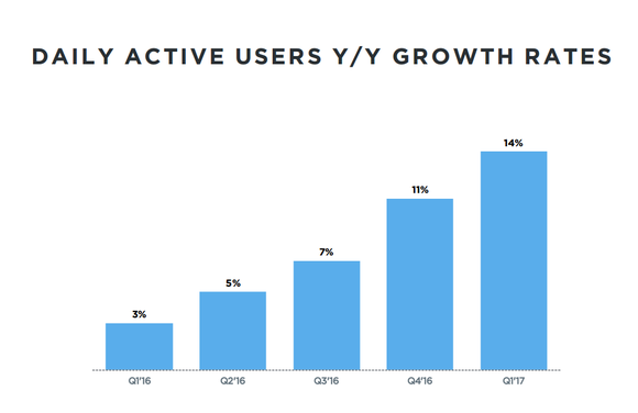 Bar graph showing Twitter's DAU growth by quarter.