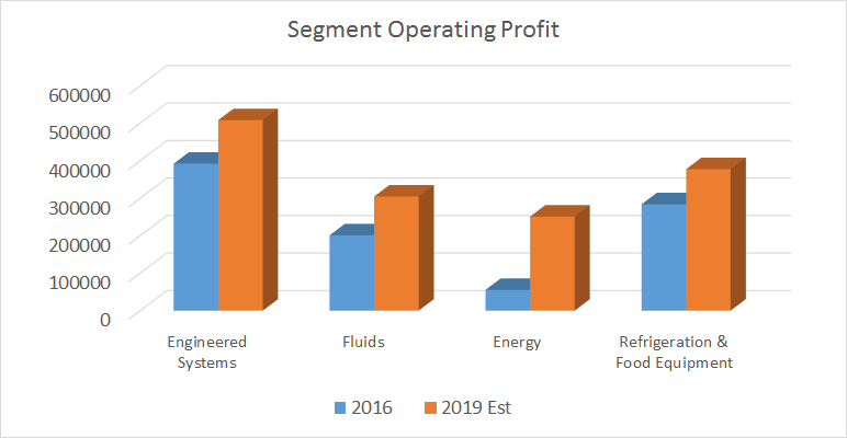 segment operating profit plus 2019 projections