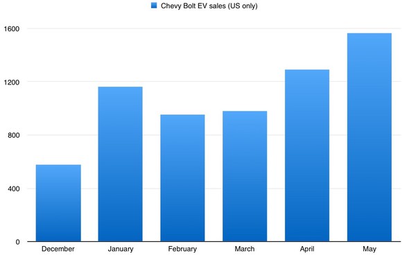 A chart showing monthly sales of the Chevy Bolt EV since its launch in December of 2016.
